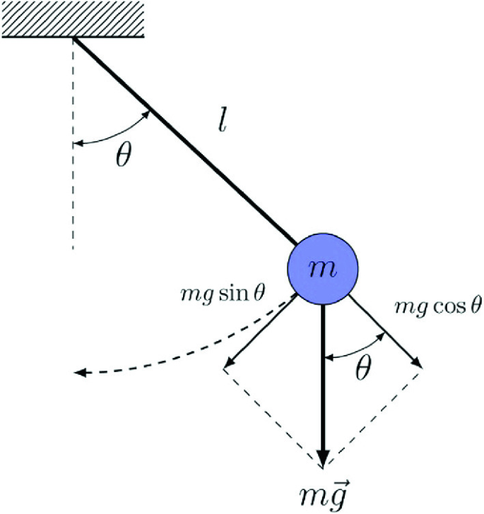 Modeling of Mechanical Oscillatory Systems with One Degree of Freedom |  SpringerLink