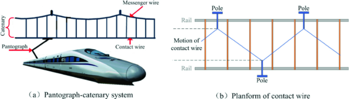 Geometric model of pantographs in high-speed trains.