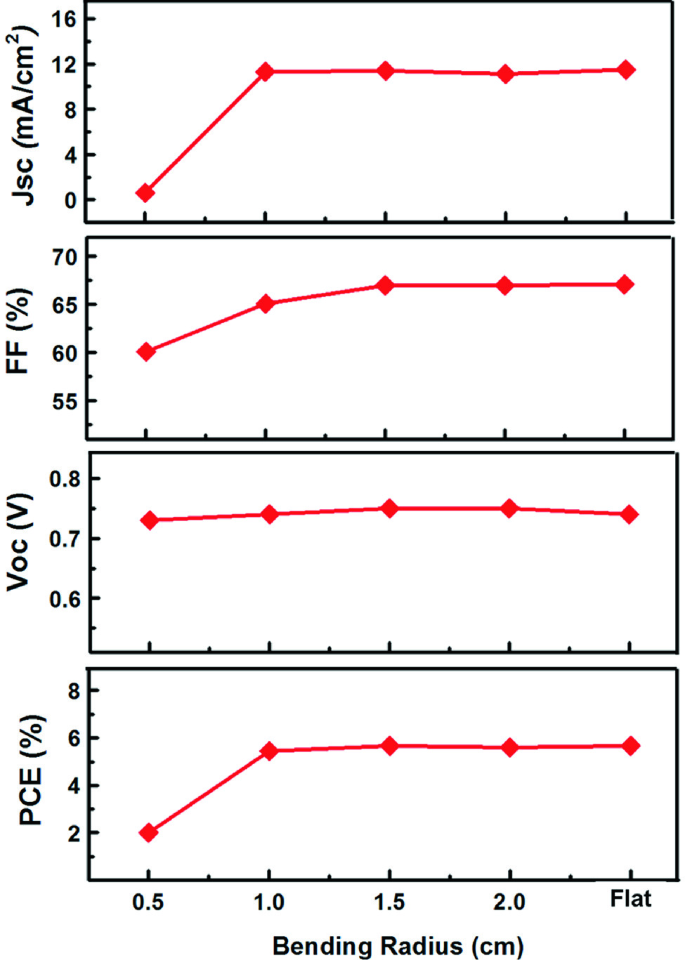 figure 22