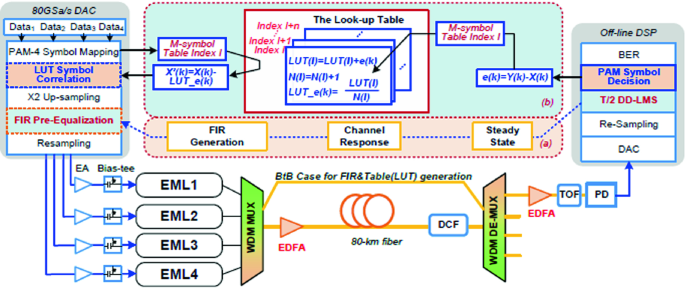 PDF) Comparison of digital signal processing, feedback and feedforward  compensation technique for dual polarization 128-QAM radio over fiber link