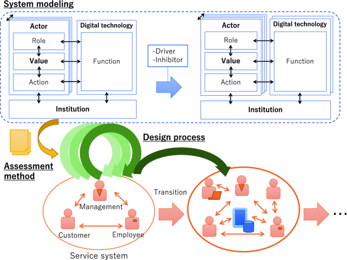 Socially-Conscious Service System Design in the Digital Era: Research Agenda  | SpringerLink