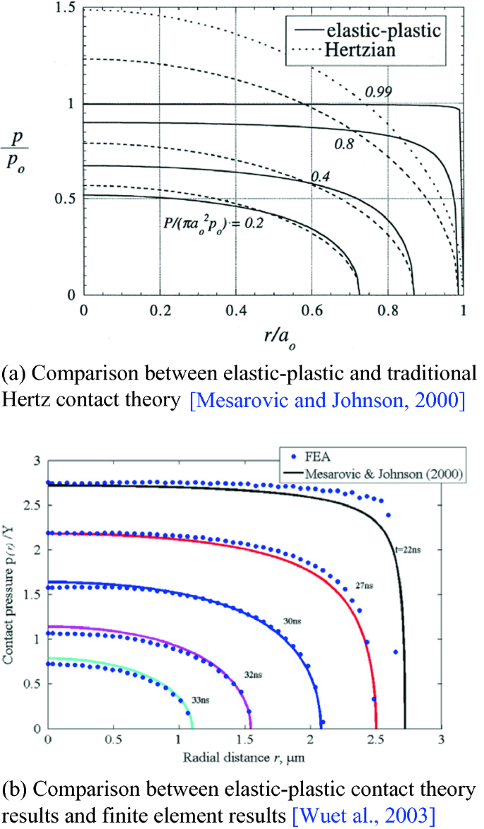 Contact Force Models For Granular Materials | SpringerLink