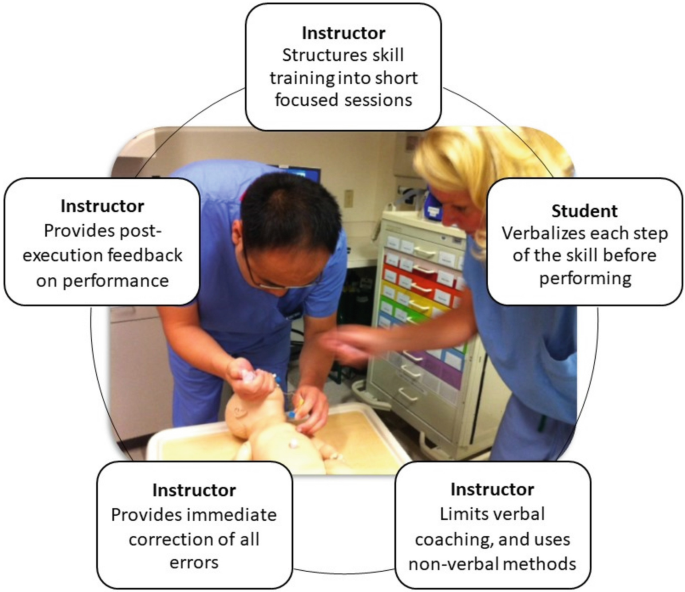 Simulation for Procedural Skills Teaching and Learning | SpringerLink