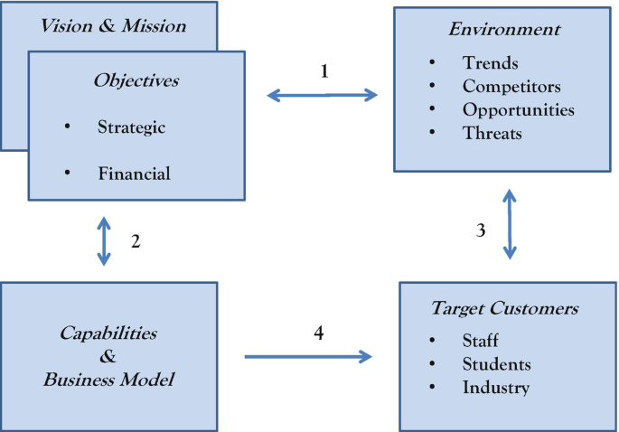 A block diagram of taking stock. It includes the vision, mission, objectives, environment, capabilities and business model, and target customers.