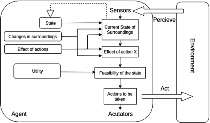 Multi Agent Based Systems In Machine Learning And Its Practical Case Studies Springerlink