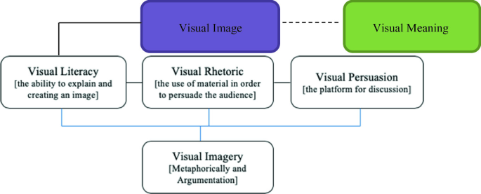 meaning of visual imagery