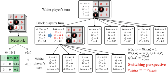 Tree structure of the original AlphaZero algorithm and the