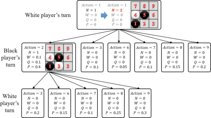 GitHub - AlSaeed/AlphaZero: An Implementation of the AlphaZero Paper