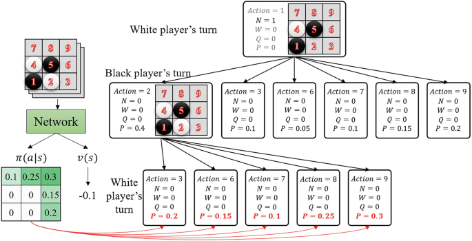 GitHub - timvvvht/AlphaZero-Connect4: An asynchronous implementation of  AlphaZero, a self-play reinforcement learning algorithm.