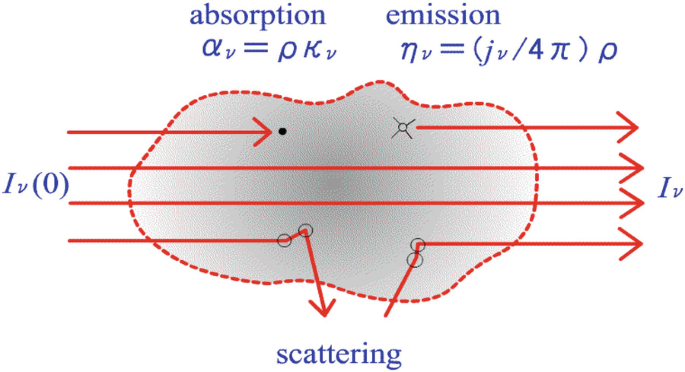 Basic Equations for Radiative Transfer | SpringerLink