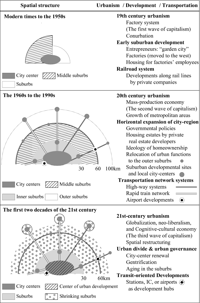 Tokyo Urban & Suburban Population from 1960