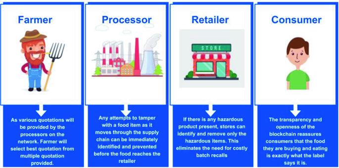 Food Traceability System Using Blockchain and QR Code