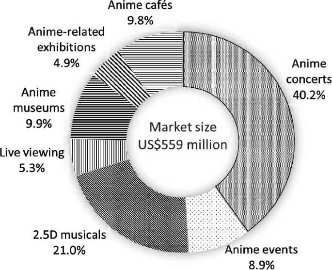 Anime's Economic Value: the Government's Response to a Changing Environment  | SpringerLink