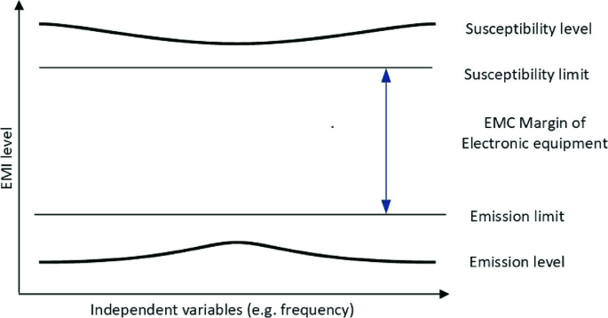 Basic Knowledge Of Emc And Methods Of Emi Control Springerlink