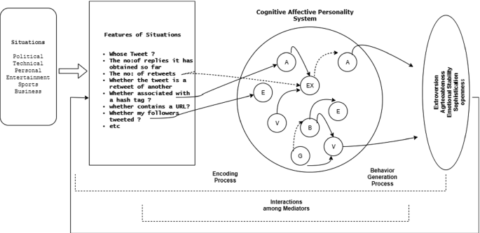 User Recognition Using Cognitive Psychology Based Behavior Modeling in  Online Social Networks | SpringerLink