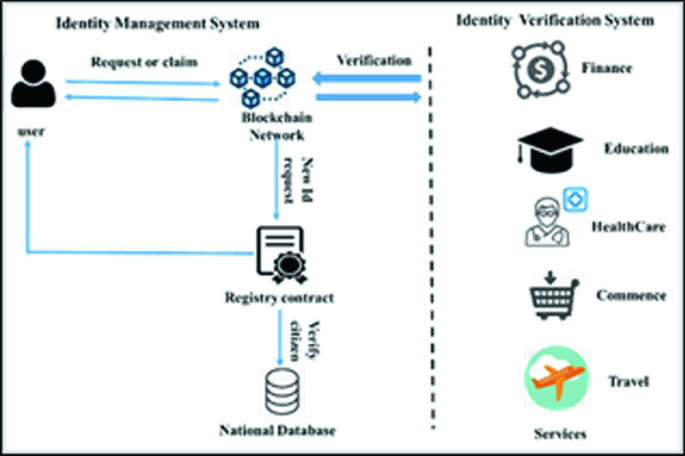 Secure Identity: Blockchain for Digital Verification