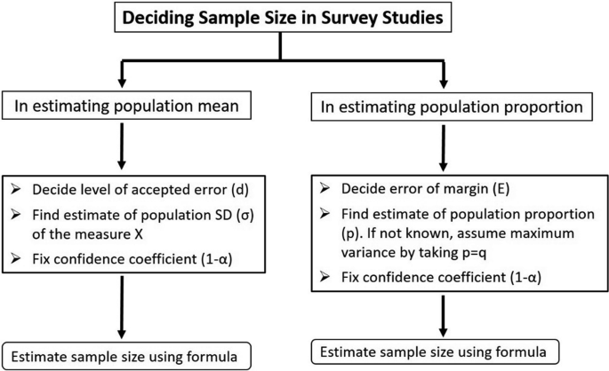 Introduction To Sample Size Determination Springerlink