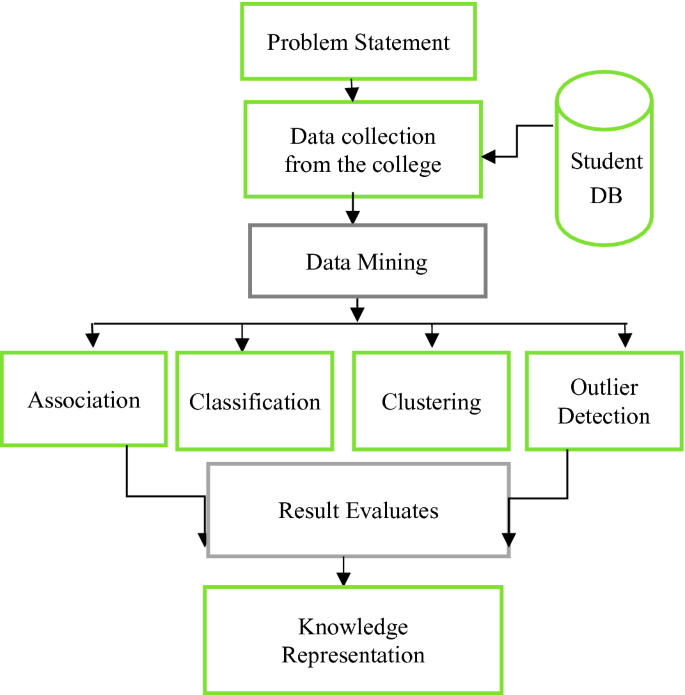 Analysis and Prediction of Student Data Using Data Science: A Review |  SpringerLink