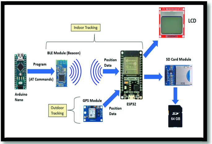 Bluetooth-Based Traffic Tracking System Using ESP32 Microcontroller |  SpringerLink