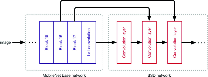A Mobile-Based Framework for Detecting Objects Using SSD-MobileNet in  Indoor Environment | SpringerLink