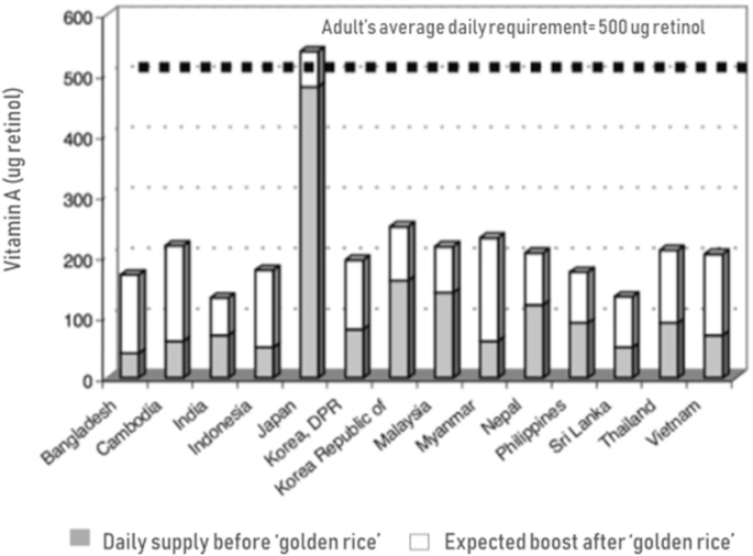 Golden Rice: Genetic Engineering, Promises, Present Status and Future  Prospects | SpringerLink