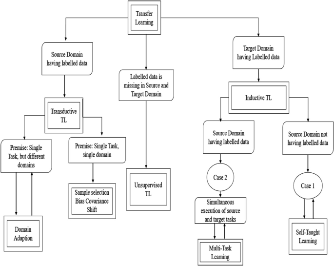 A survey on heterogeneous transfer learning