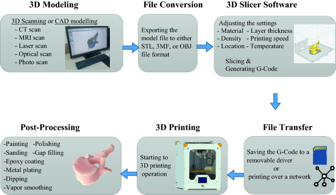 Fundamentals of 3D Printing and Its Applications in Biomedical Engineering | SpringerLink