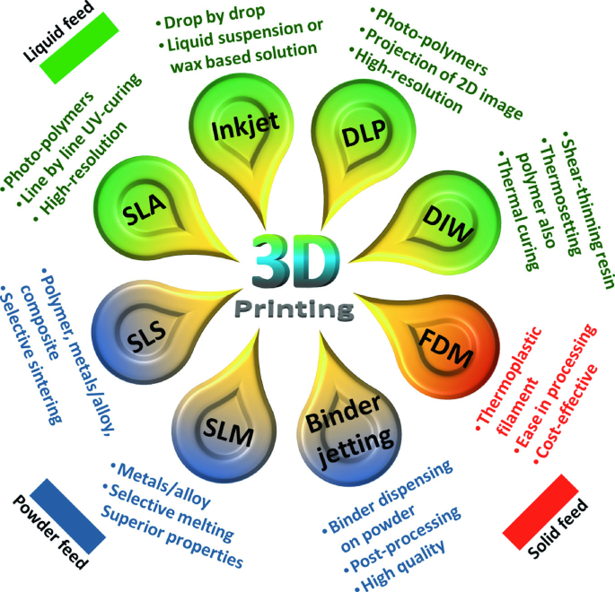 Thermal Effects In 3d Printed Parts Springerlink
