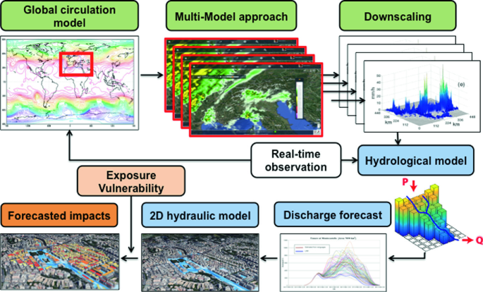 PORFESR – hydrology