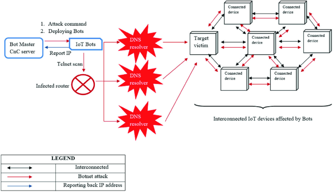 IoT Botnets: Advanced Evasion Tactics and Analysis – Part 2