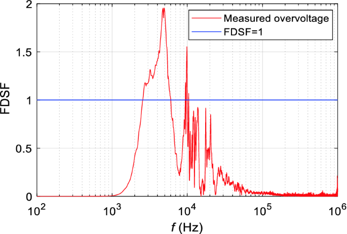 PDF] Frequency Domain Severity Factor ( FDSF )-Transient Voltage