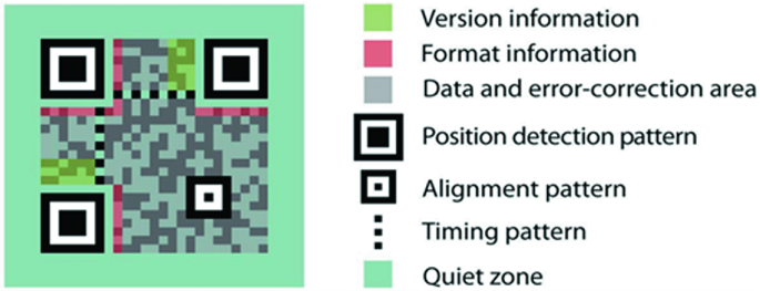 Using QR Codes to link blockchain with physical things｜DRIVEN BASE - DENSO