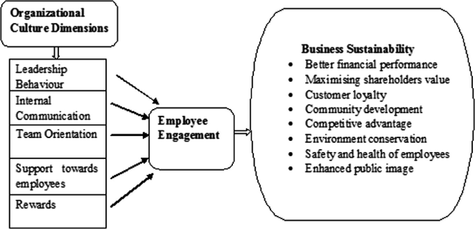 Organizational Culture Dimensions as Drivers of Employee Engagement for  Business Sustainability: Towards a Conceptual Framework | SpringerLink