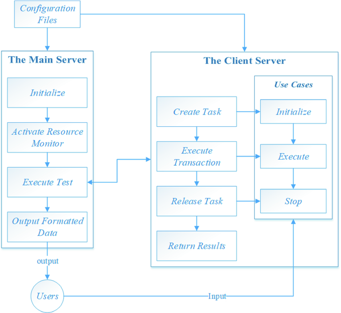 SigMod Client (Macros)