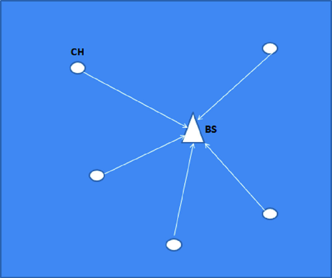 Energy Efficient Clustering With Rotational Supporter In Wsn Springerlink