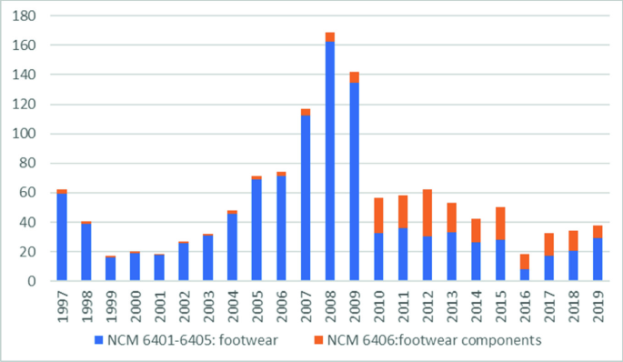 Brazilian Sustainability Outlook in Footwear Sector | SpringerLink