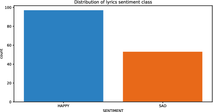 Exploiting Topic Modelling To Classify Sentiment From Lyrics Springerlink