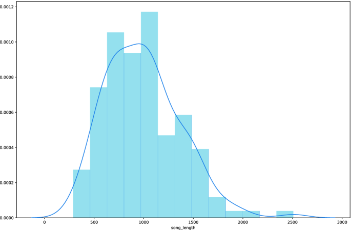 Exploiting Topic Modelling To Classify Sentiment From Lyrics Springerlink