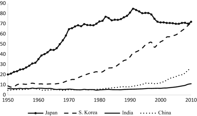 A line graph of increasing trends compares East Asian countries per capita G D P to the United States from 1950 to 2010. Japan and South Korea have a tremendous increase in 2010 at around 70.
