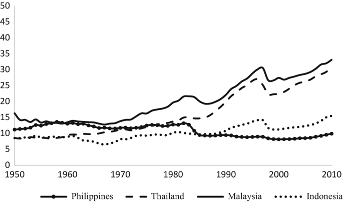 A line graph of fluctuating trends compares Southeast Asian countries per capita G D P to the United States from 1950 to 2010. Malaysia has a higher peak in 2010 at around 35.