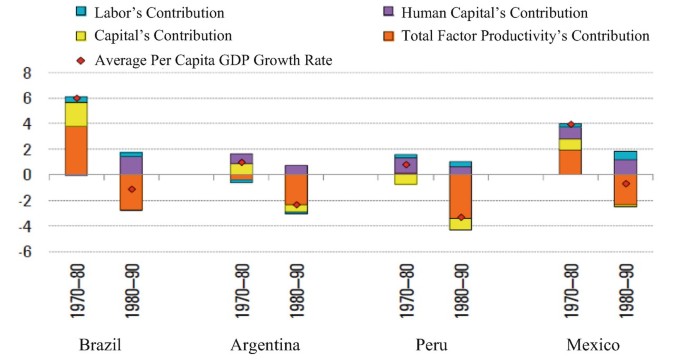 A stack of bars compares the growth accounting for 4 Latin American countries from 1970 to 1990. Brazil has a high total factor productivity contribution of around 5.8.