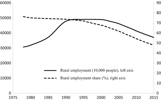 A graph of rural employment versus year. It plots 2 decreasing trends. Rural employment share has the highest value at (1975, 50000).