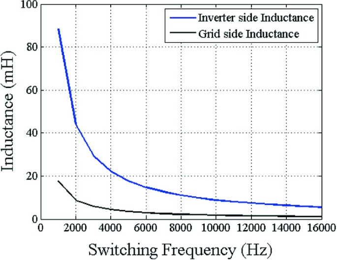 Design of LCL Filter for SPWM Inverter Based on Switching Frequency and THD  Criterion | SpringerLink