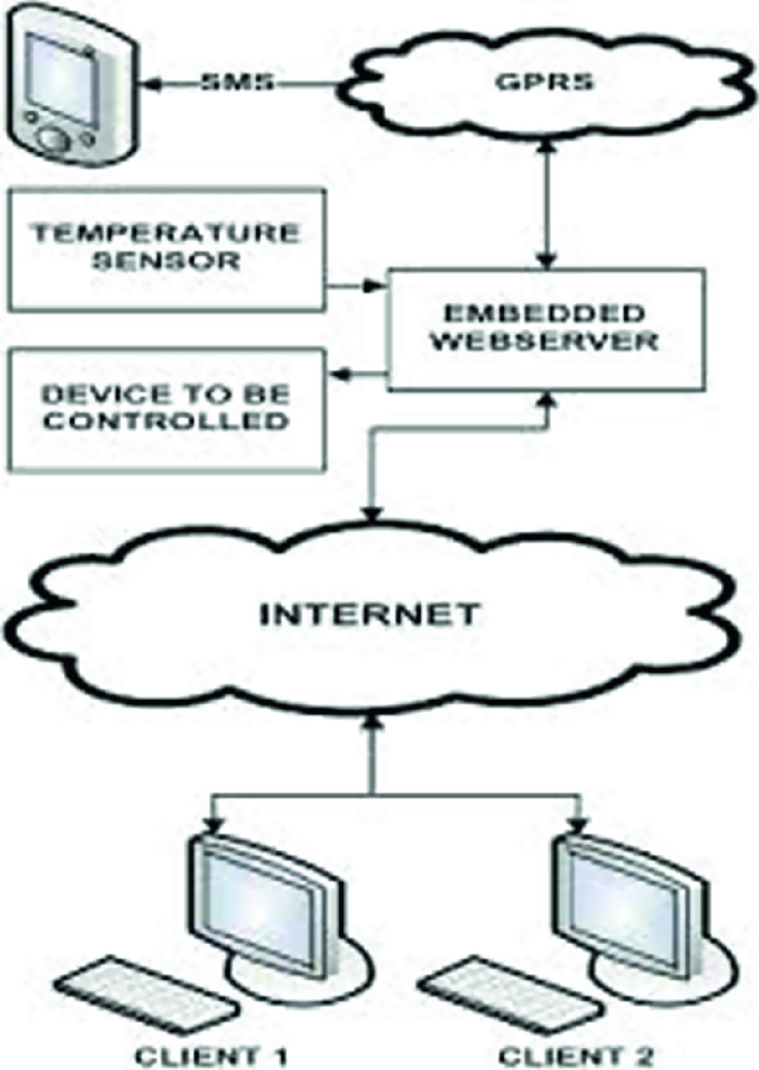 A Systematic Review on an Embedded Web Server Architecture | SpringerLink
