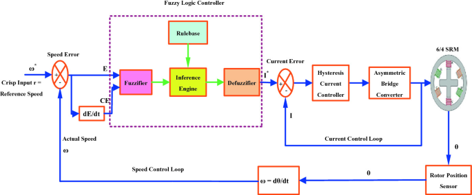Block diagram of asymmetrical Fuzzy Logic Control (FLC)-based control