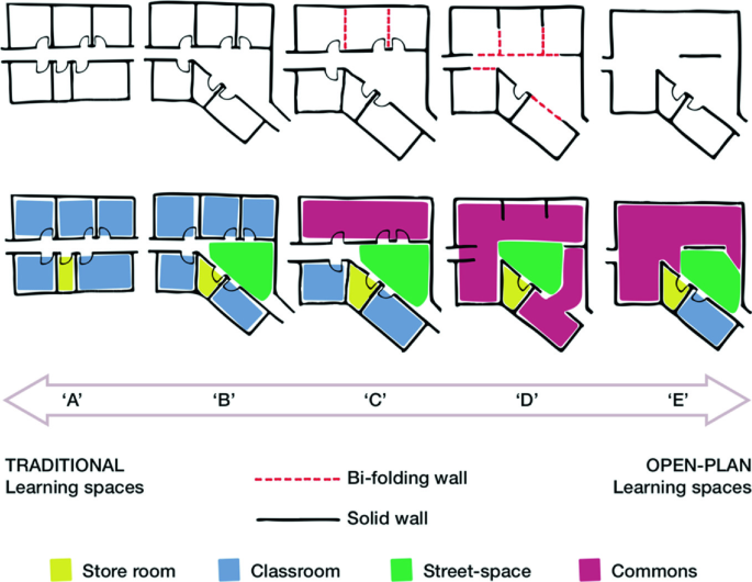 The two models represent the typology of spatial design with traditional design learning spaces, open plan learning spaces, along with bi folding wall, and solid wall.