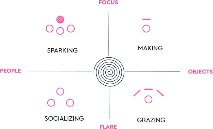 A model represents creative learning with four modes namely, sparking, making, grazing, and socializing.