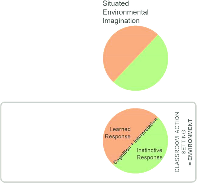 The two model diagram represents the situated environmental imagination, learned response, and instinctive response.