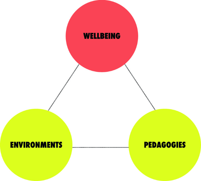 A model diagram represents the three core aspects namely, wellbeing, environments, and pedagogies.