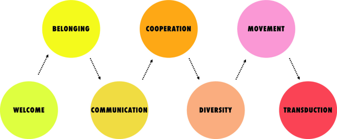 A model diagram represents the seven core aspects namely, belonging, welcome, communication, cooperation, diversity, movement, and transduction.